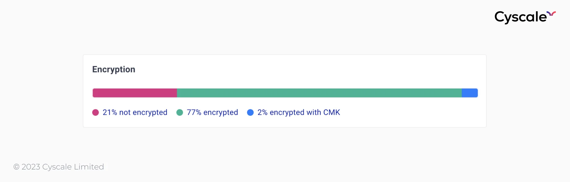 Progress card for encryption status