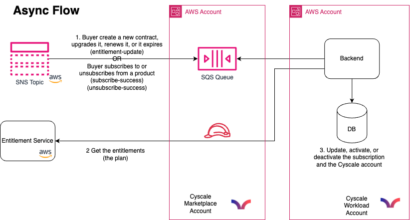 diagram describing how Cyscale handles SNS messages sent by the AWS Marketplace