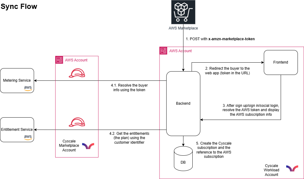 diagram describing how Cyscale handles the POST request from the AWS Marketplace