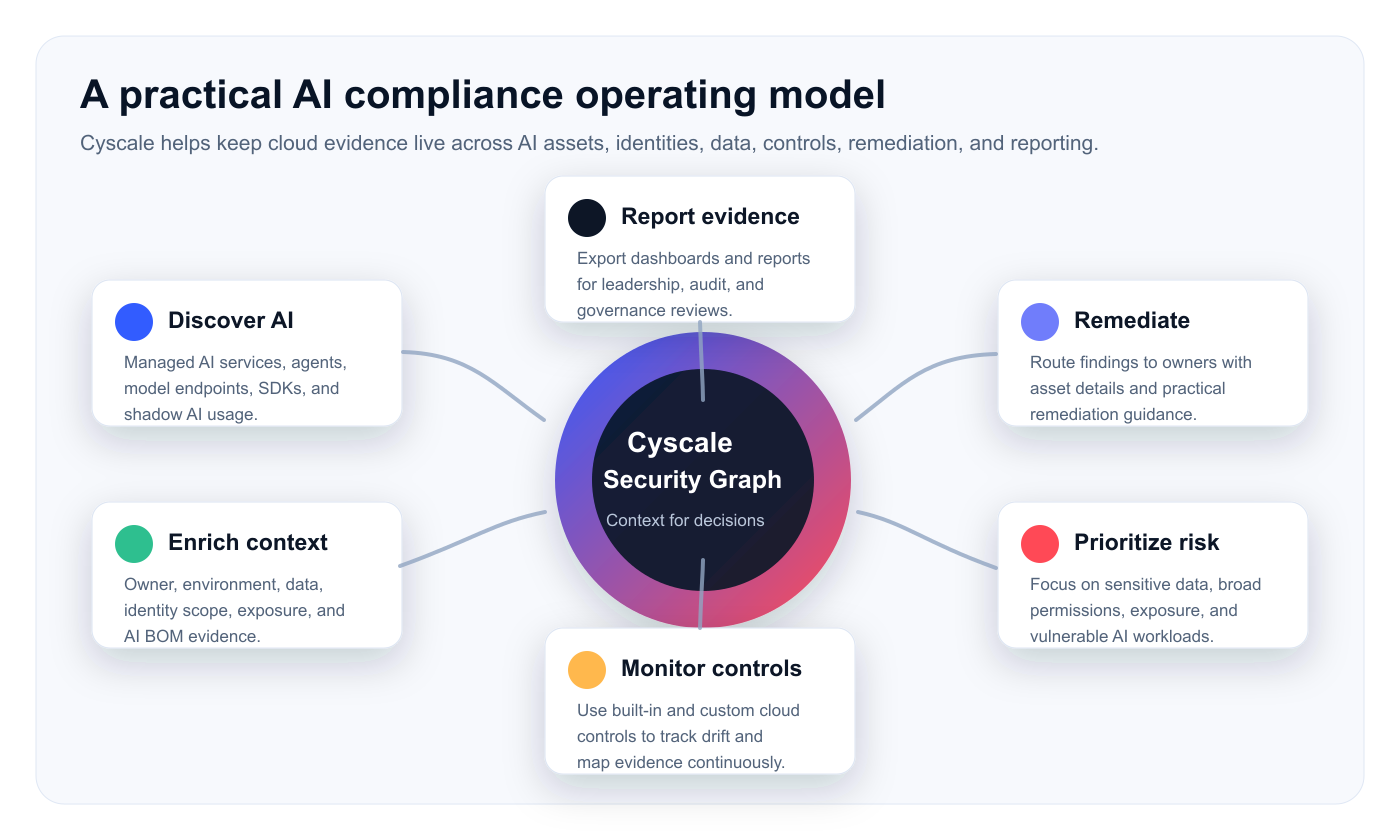 Cyscale operating model for AI cloud infrastructure compliance