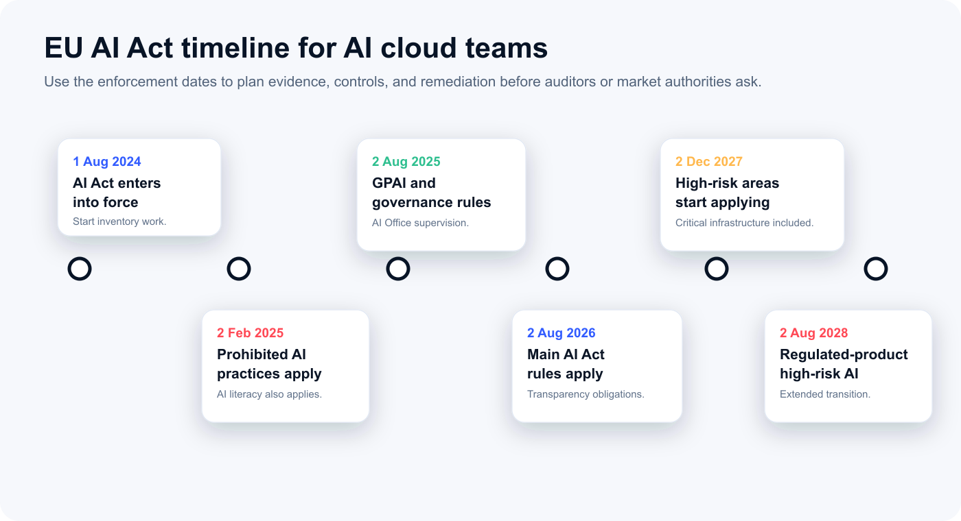 EU AI Act timeline for AI cloud teams