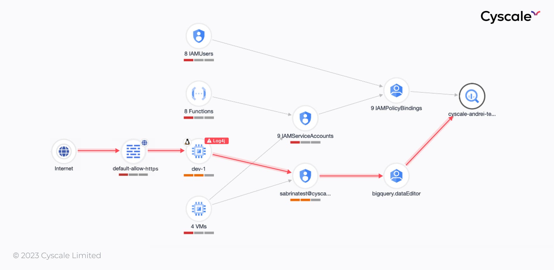 Attack path through the VM