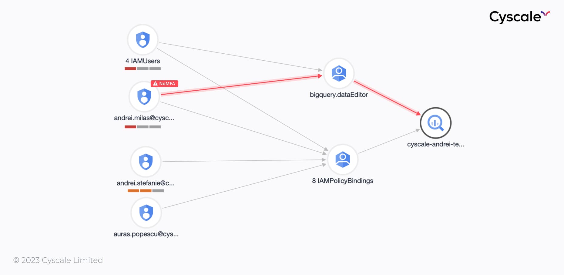 Attack path through user compromise