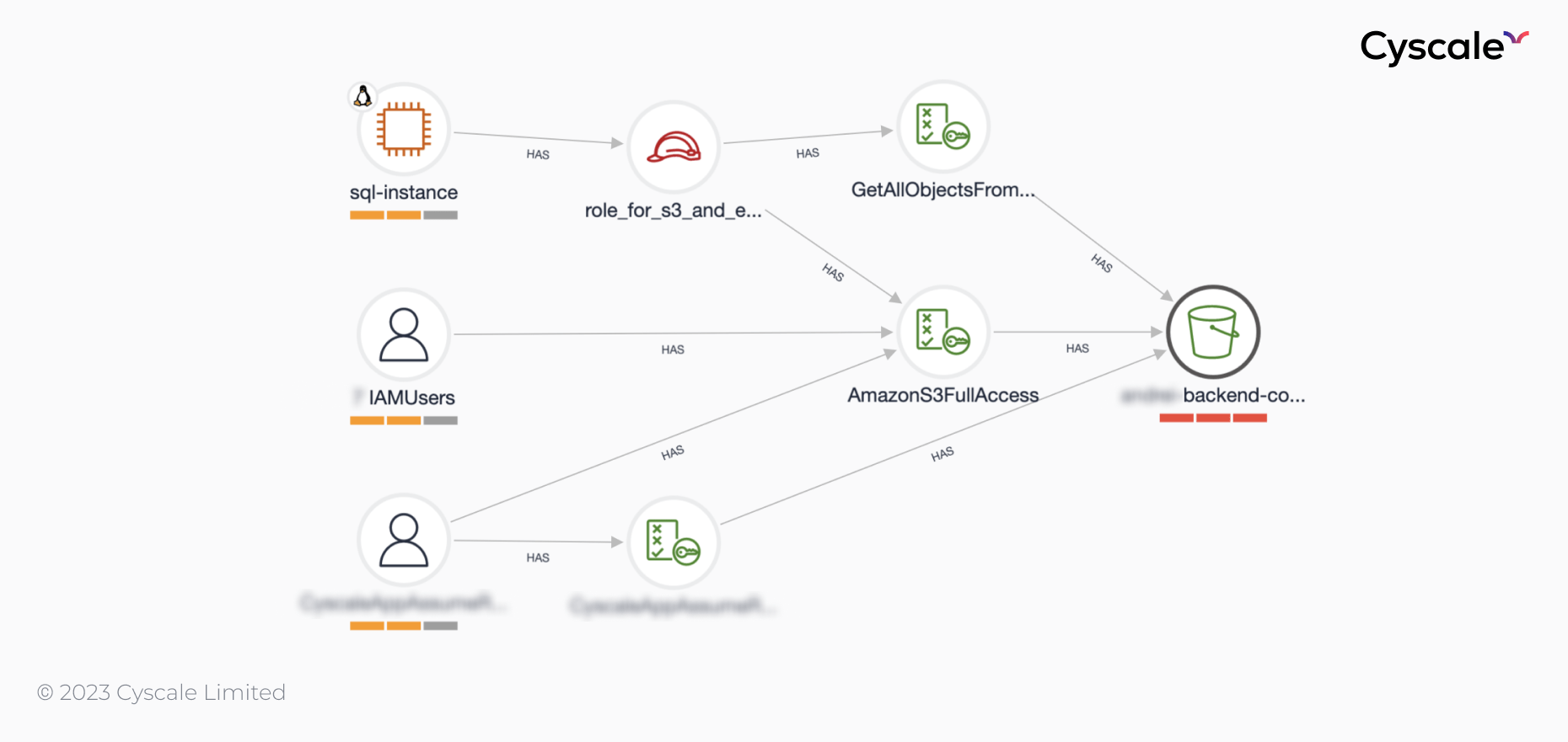 Cyscale Knowledge Graph Cyscale Knowledge Graph highlighting an attack path