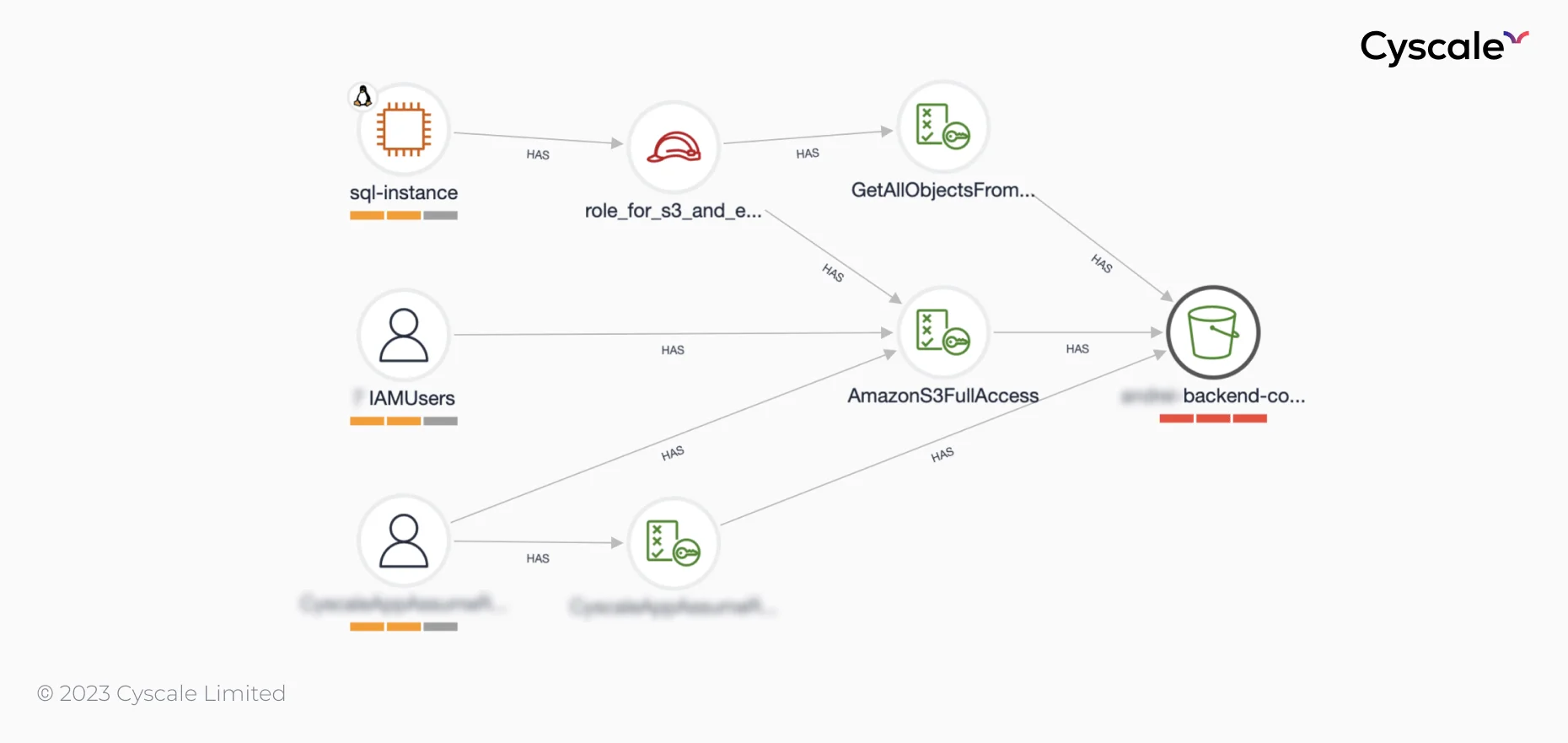 Cyscale Knowledge Graph highlighting an attack path