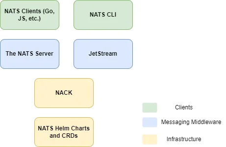 The NATS ecosystem encompassing the core NATS server, JetStream, the NATS clients and CLI, and the NATS resources for Kubernetes