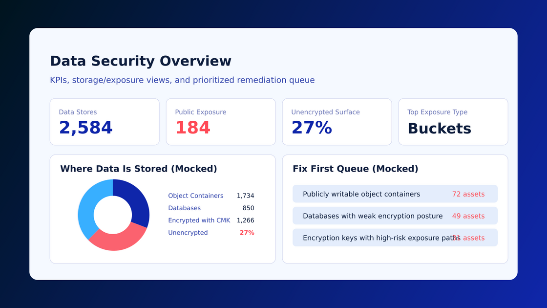 Data security overview and insights in Cyscale
