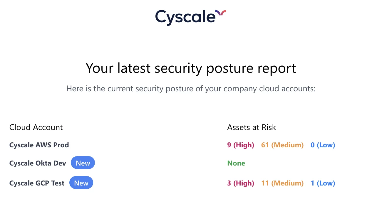 A Security Posture email showing a posture trend and a high/medium/low-risk asset count