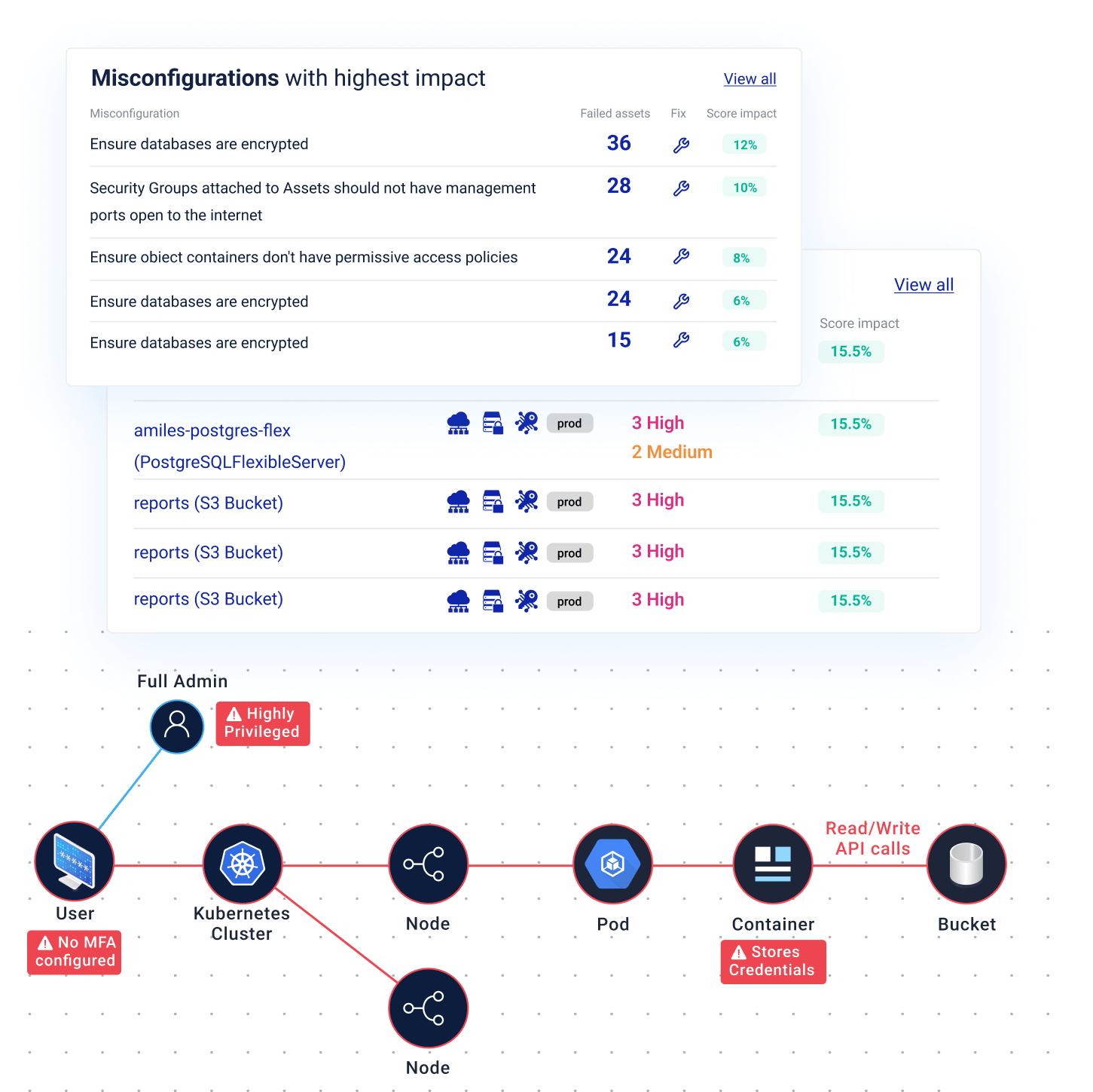 Eliminate Cloud Misconfigurations