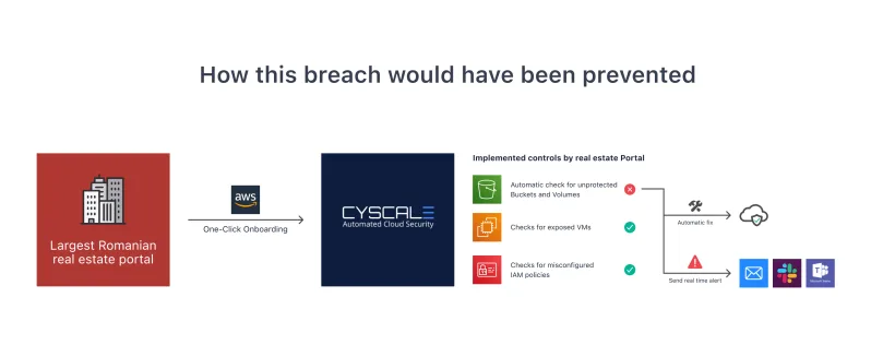 How the largest Romanian real estate portal could have prevented a massive cloud data breach
