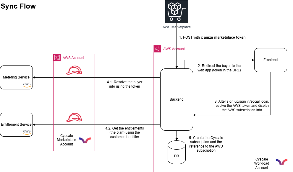 Cyscale on AWS Marketplace for Faster CNAPP Procurement and Cloud ...