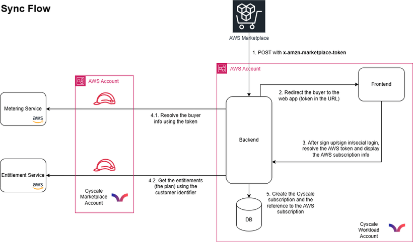 How We Listed Cyscale on the AWS Marketplace (and What You Need to Know)