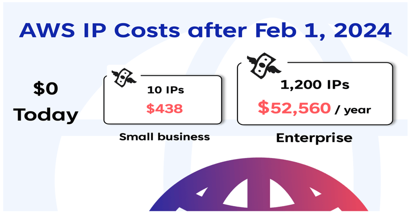IPv4 Billing Changes in AWS: Impact on Cloud Costs & Security