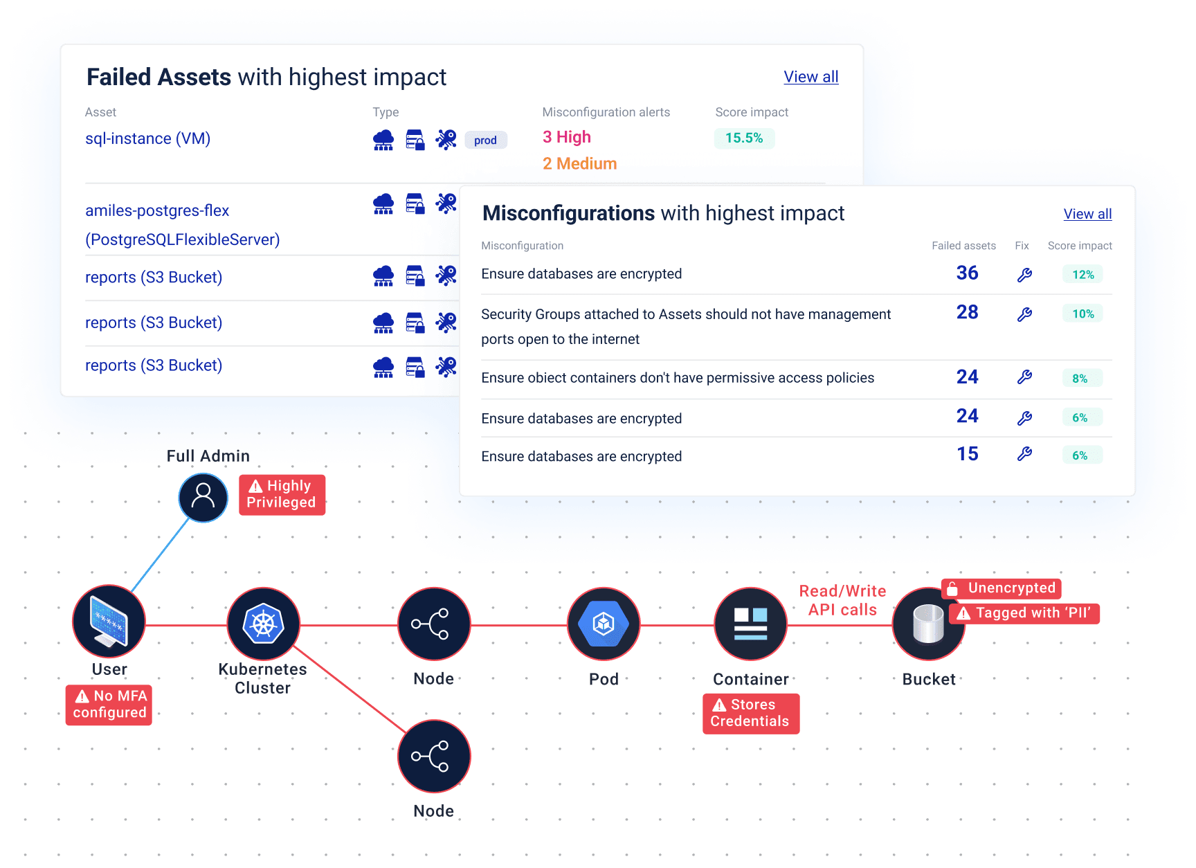 Graph and screenshots from cloud security platform