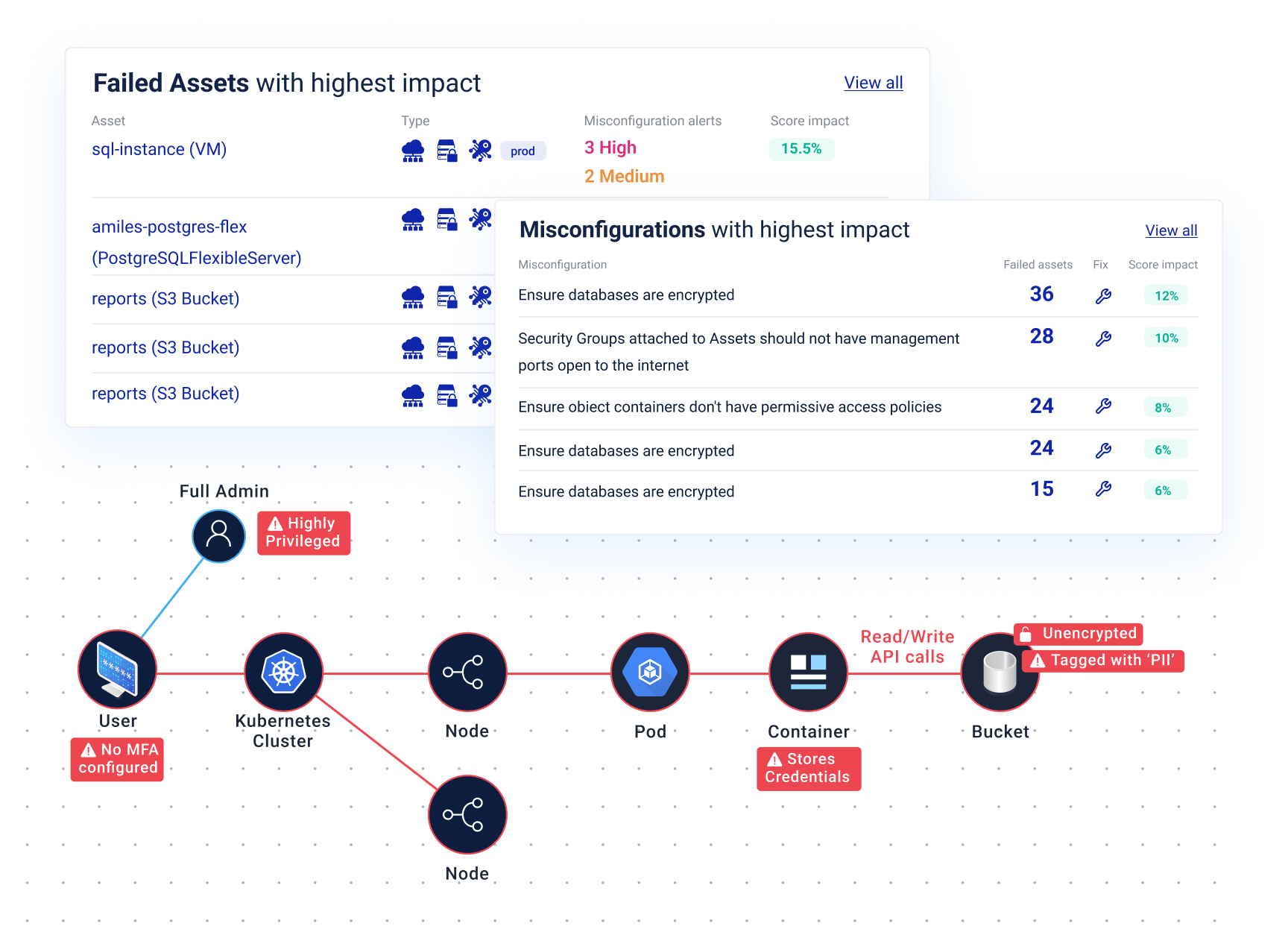 Graph and screenshots from cloud security platform