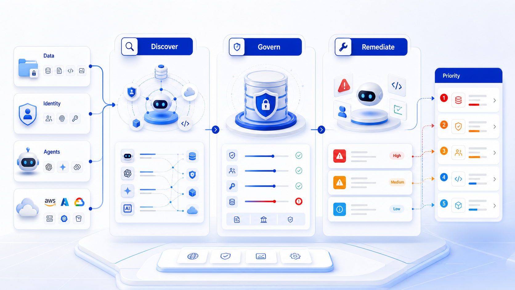 Discover, govern, and remediate workflow for AI security